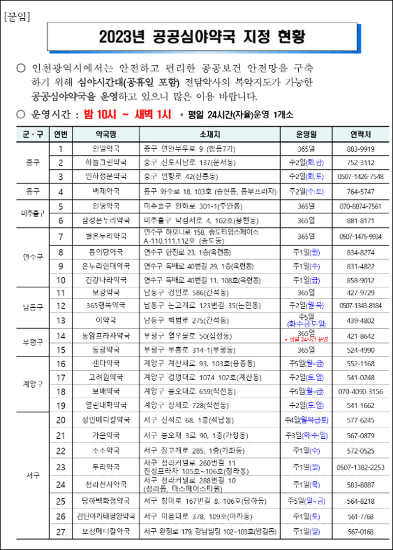 인천 공공심야약국, 작년 13곳→올해 27곳으로