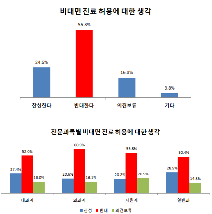 65%→55%...비대면 진료 반대하는 의사 줄었다