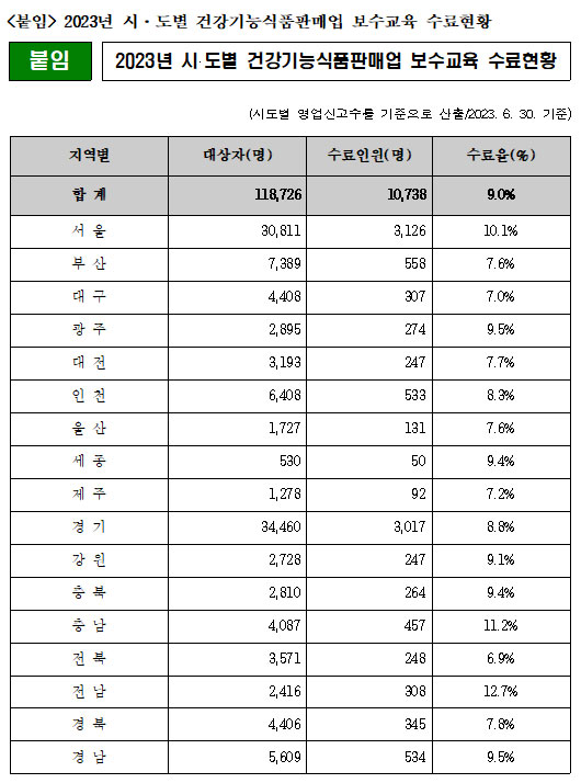 건기식판매업 보수교육 수료율 고작 9% 불과