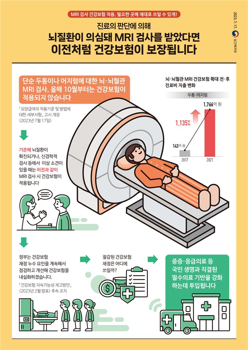 단순 두통·어지럼으로 찍은 MRI, 10월부터 비급여
