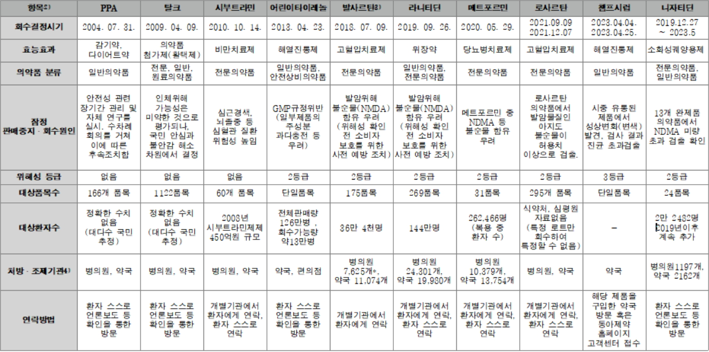"20년 간 10건 불량약 회수...약국 보상없고 업무 독박"