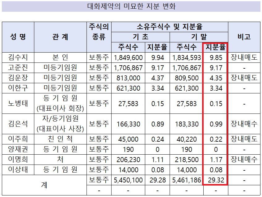 대화제약 4인 경영 체제 '미묘한 지분 변화' 감지