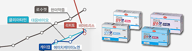 'K-복합신약의 괴력'...'로수젯' 상반기 외래처방 853억