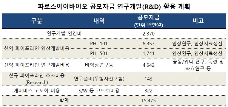 유한 파트너 파로스, 상장공모 196억...R&D 155억 투자