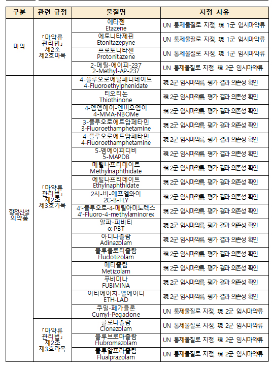 식약처, 마약·향정신성의약품 24종 신규 지정