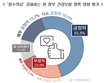 국민 3명 중 2명 "필수의료 강화 정책 잘했다"