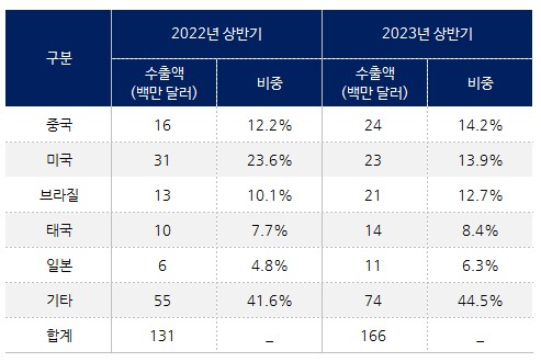 상반기 보툴리눔제제 수출 26%↑…브라질 시장 급부상