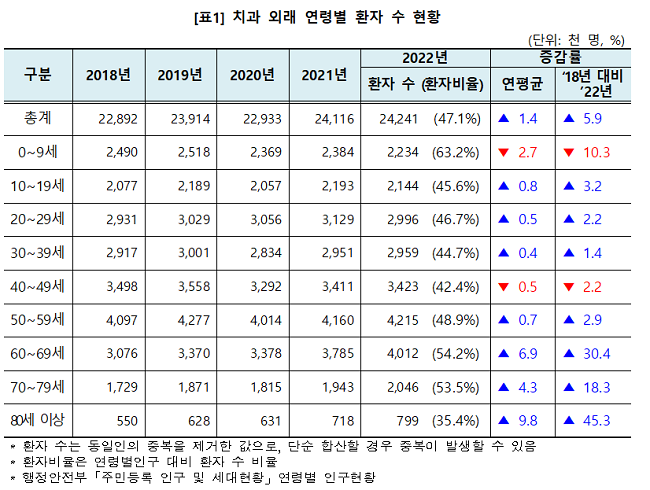 국민 10명 중 4.7명 치과 외래 이용…1525만명 스케일링