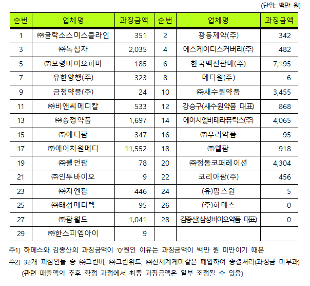 백신 담합 32곳 과징금 409억...에이치원메디 115억