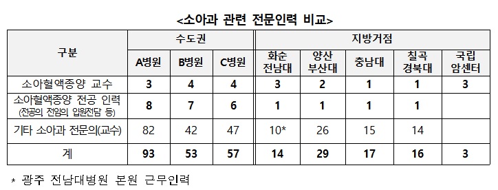 정부, 소아암 진료체계 구축…전국 5개 권역 거점병원 육성