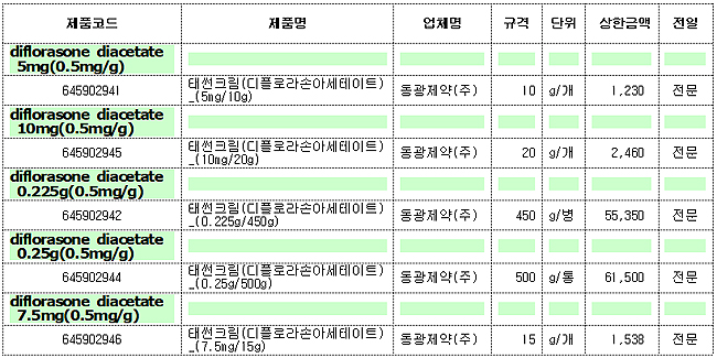 습진·건선치료 전문약 5품목 허가취소로 급여도 중지