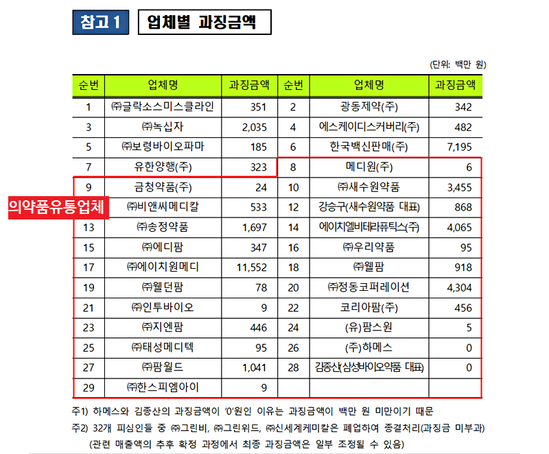 '백신 담합' 400억 과징금…유통업체 비중 75% 왜?