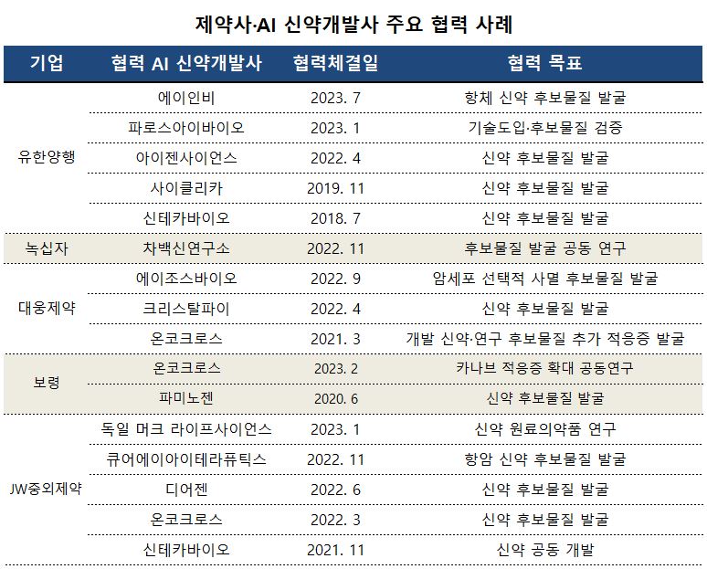 국내사 AI 신약개발 협력 러시...정부·제약단체도 동참