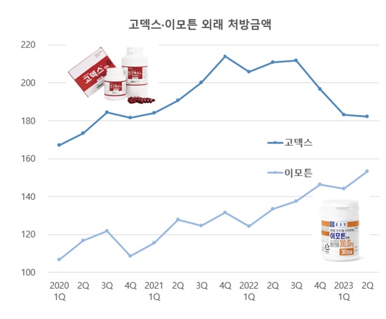 이모튼↑·고덱스↓...'급여 기사회생' 처방약 희비 교차