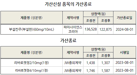 리바로젯 가산종료 9%↑…가스터디 2년간 인상가 유지