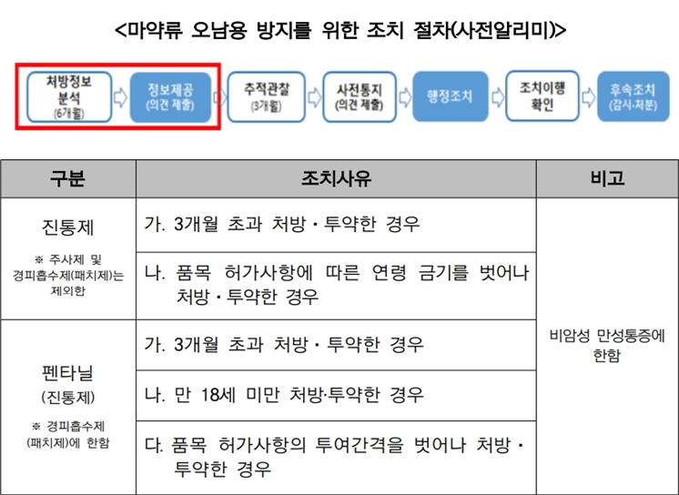 마약류 과처방 '서면통지·현장점검'에 의·약사 분주