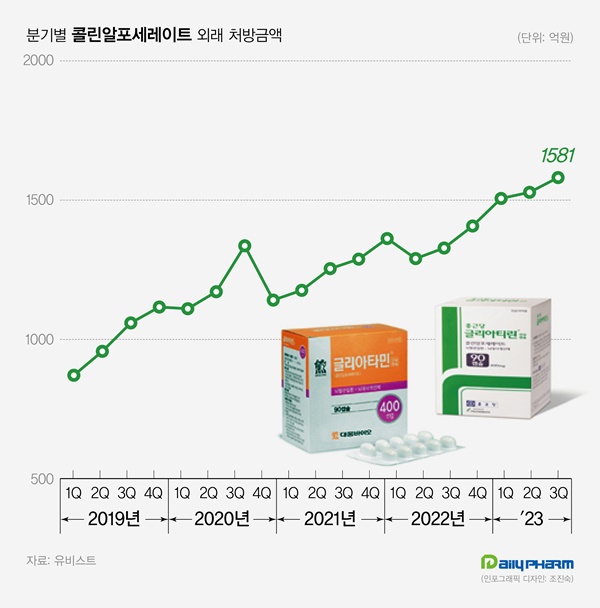 '콜린알포' 상반기 처방액 3천억...또 신기록 행진