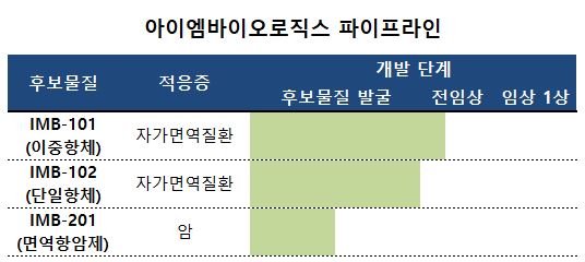 '200억 투자 유치' 이노엔 협력사 '아이엠' 어떤 회사