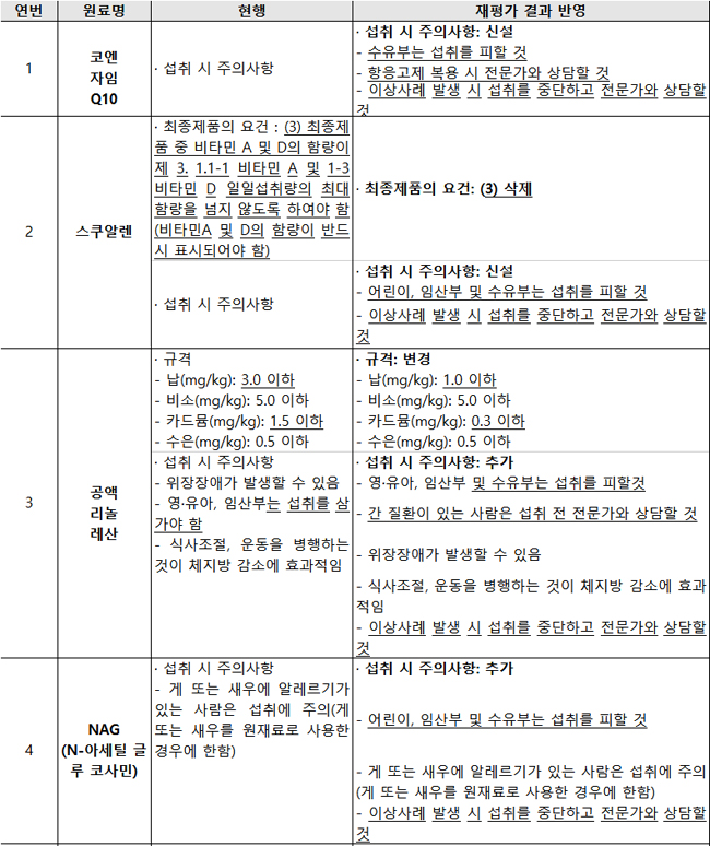 어린이·임산부 등 주의 건기식 '코엔자임' 등 9종 추가