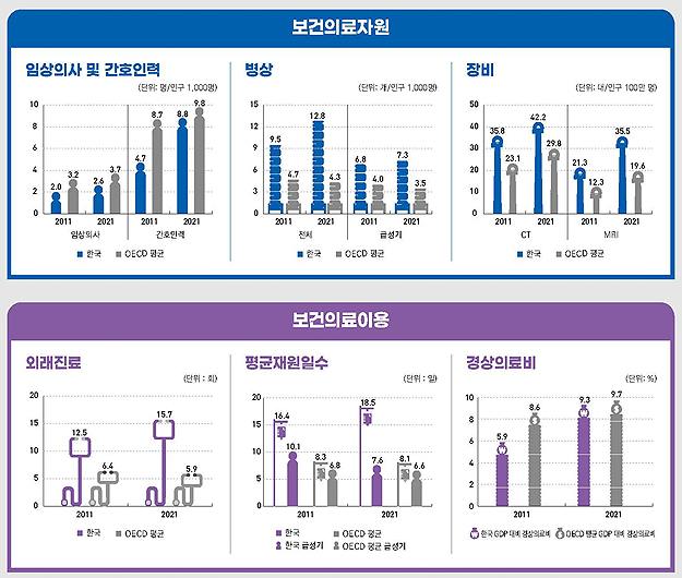 보건의료이용 등 OECD 상회...임상의·간호사 수는 적어