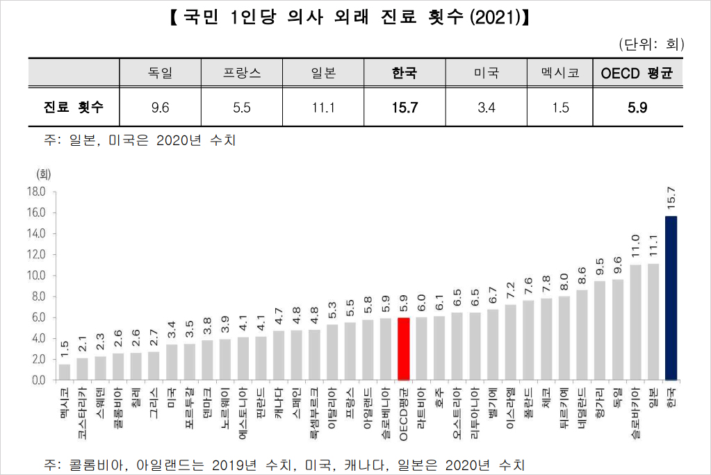 우리나라 국민, 외래진료 많이 받고 약도 많이 샀다