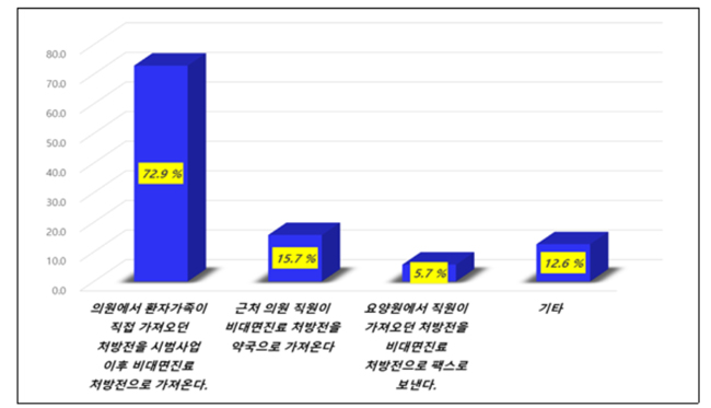 "비대면진료 2건 중 1건 비급여 처방"…응급 피임약이 60%
