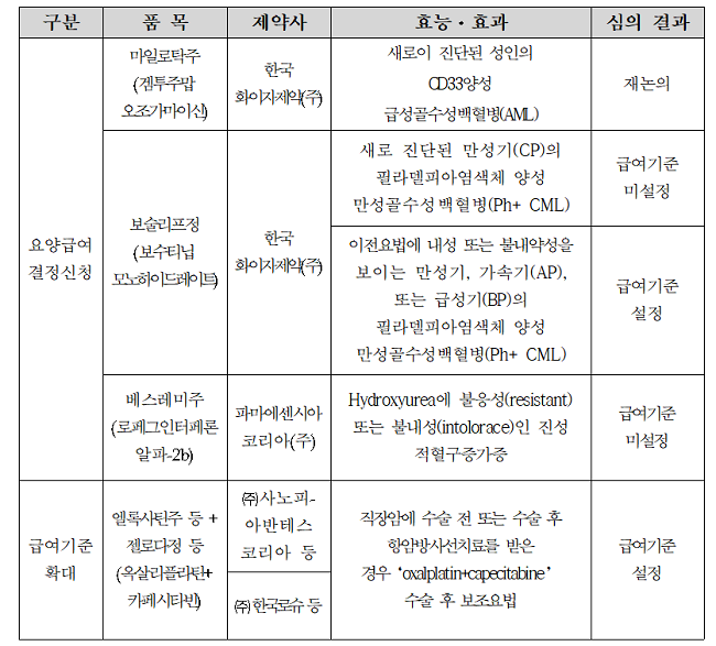 ADC 급성 백혈병약 '마일로탁' 급여기준 재논의키로