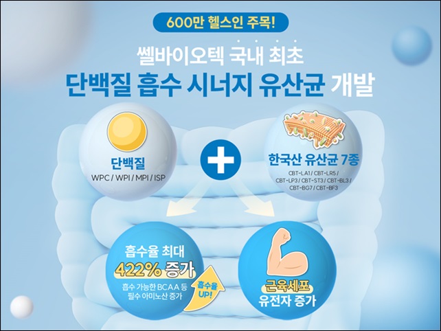 쎌바이오텍, 국내 최초 '단백질 흡수 시너지 유산균' 개발