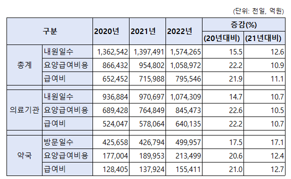 약국 요양급여비 21조…2020년 대비 20.6% 증가