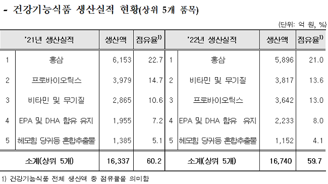 홍삼, 5년 연속 1위…건기식 실적 전년비 3.4% 증가