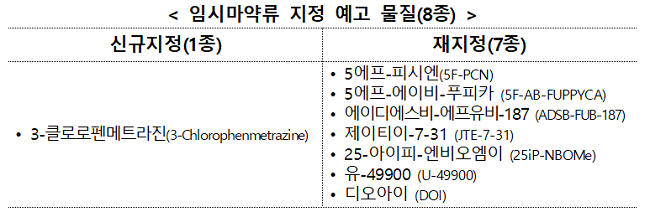 식약처, 3-클로로펜메트라진 임시마약류로 신규 지정