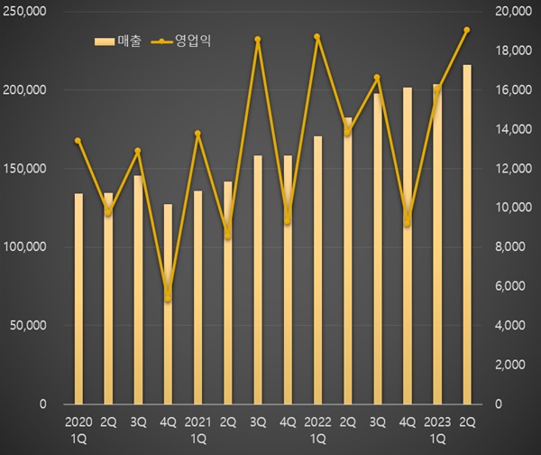 보령, 매출·영업익 신기록...항암제 48%↑