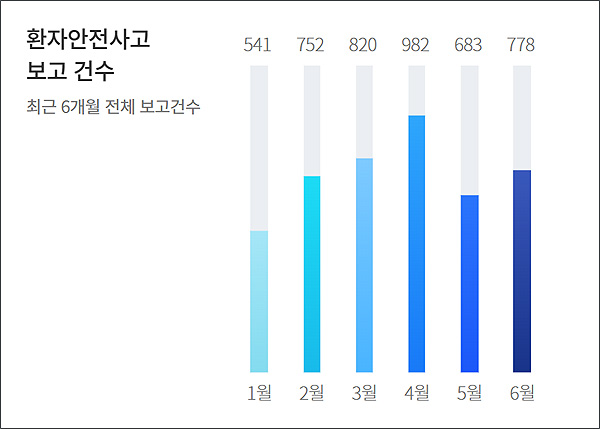 환자안전약물관리본부 "약국 안전사고 보고 매년 증가"