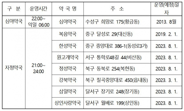 대구시, 공공자정약국 확대...8월부터 7곳 운영 