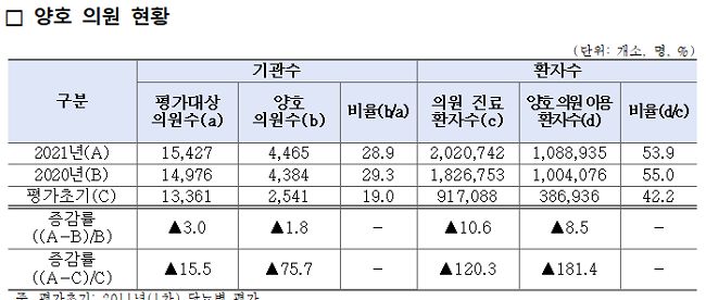 심평원 평가 '당뇨병 진료 양호 의원' 전체 30% 수준