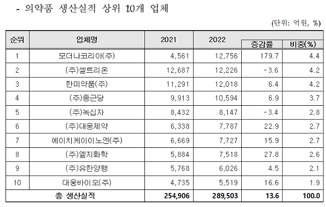 작년 의약품 생산실적 역대 최고치…코로나19 영향