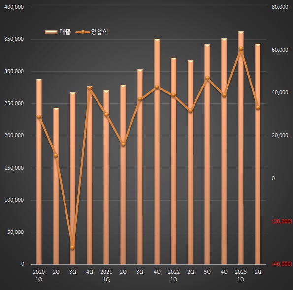 한미약품, 2Q 매출 8%↑...복합신약 순항