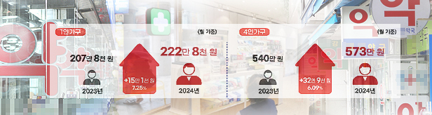 의료급여 늘어난다...약국이 알아야할 본인부담금은?