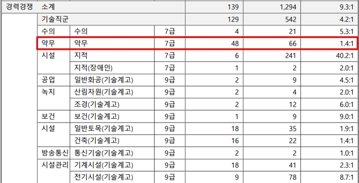 서울시 7급 약무직 48명 선발에 경쟁률 1.4대 1