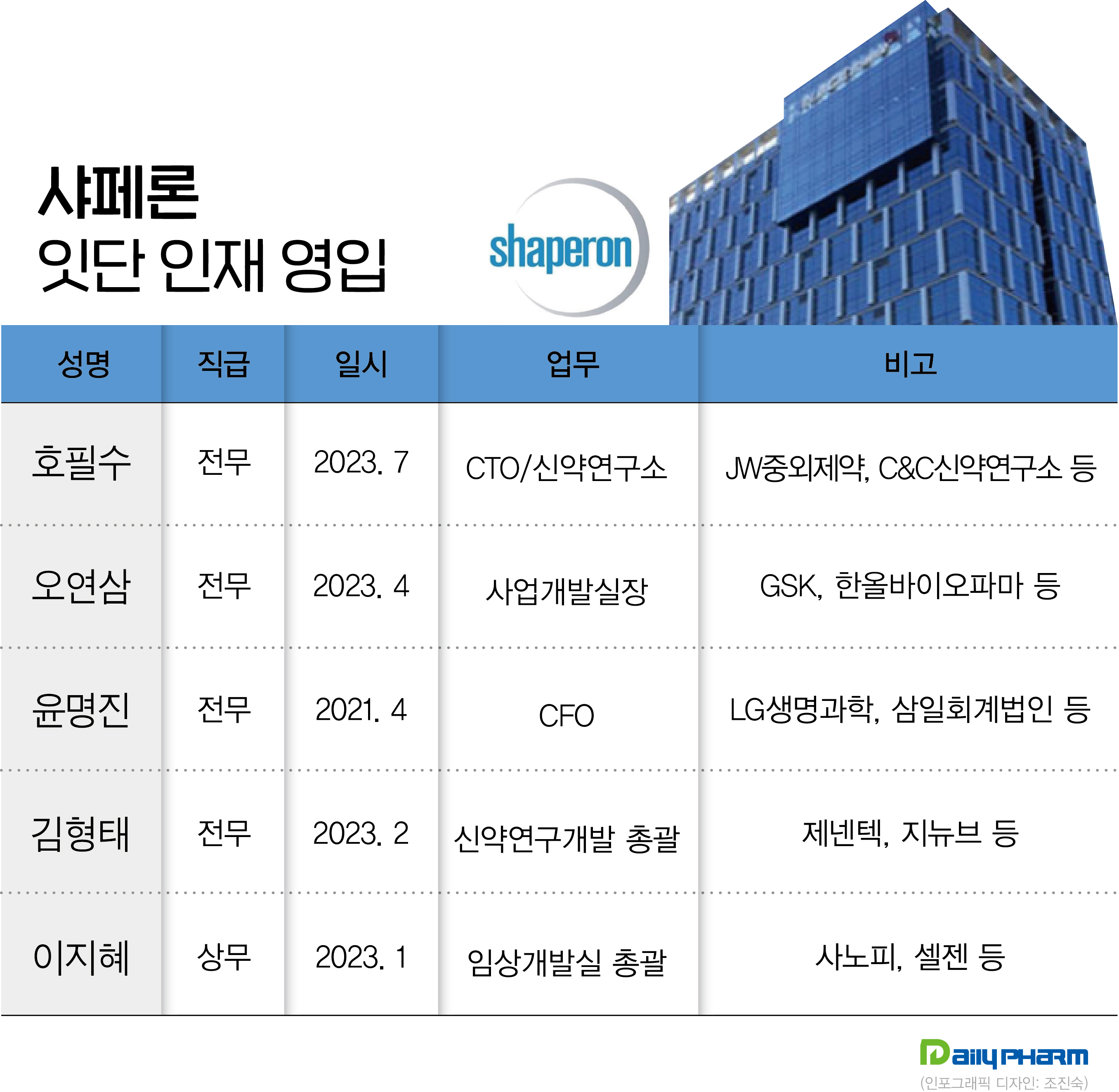 샤페론 인재 영입 드라이브…글로벌 기술이전 속도