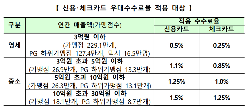 상반기 개업약국 수백만원대 카드수수료 돌려 받는다