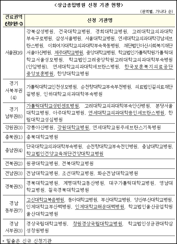 용인세브란스 등 9곳, 상급종합병원 지정 도전장