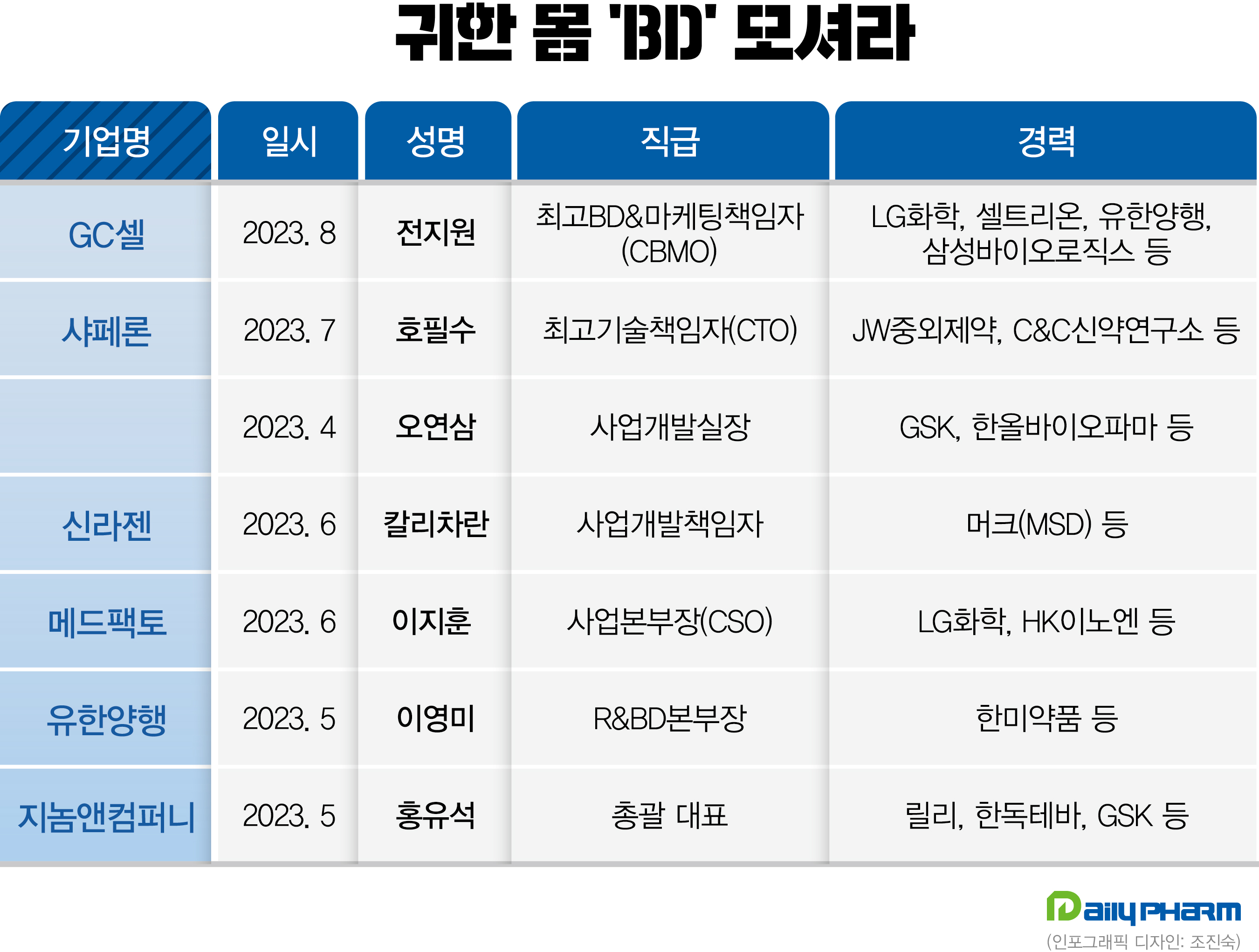 "귀한 몸 'BD' 모셔라" 제약바이오 업계 영입 총력전