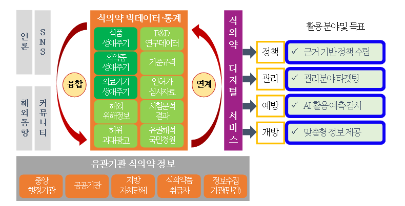 식의약 안전 사각지대, 통계융합 디지털 혁신으로 해소