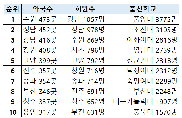 약국개업-수원, 회원약사-강남, 출신교-중앙대 '최다'