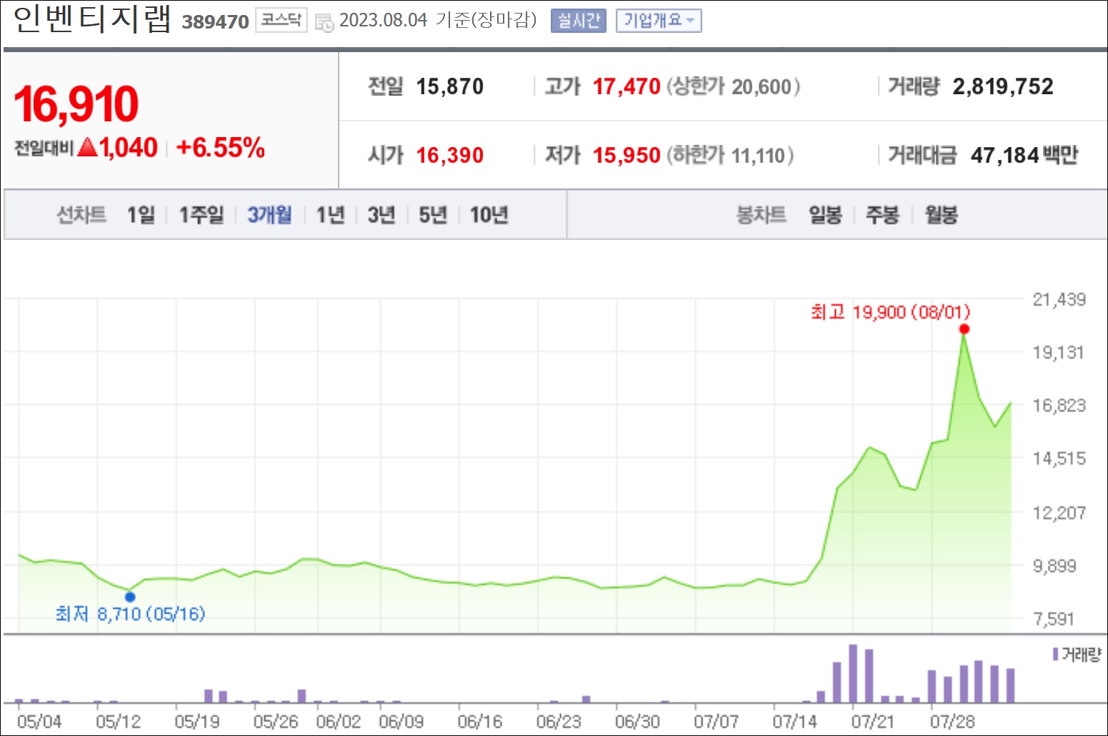 인벤티지랩 보름새 87% 상승…장기지속형 주사제 부각