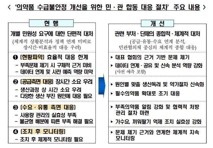 의약품 약국 품절·유통 왜곡에 즉각 대응...민관협의 강화