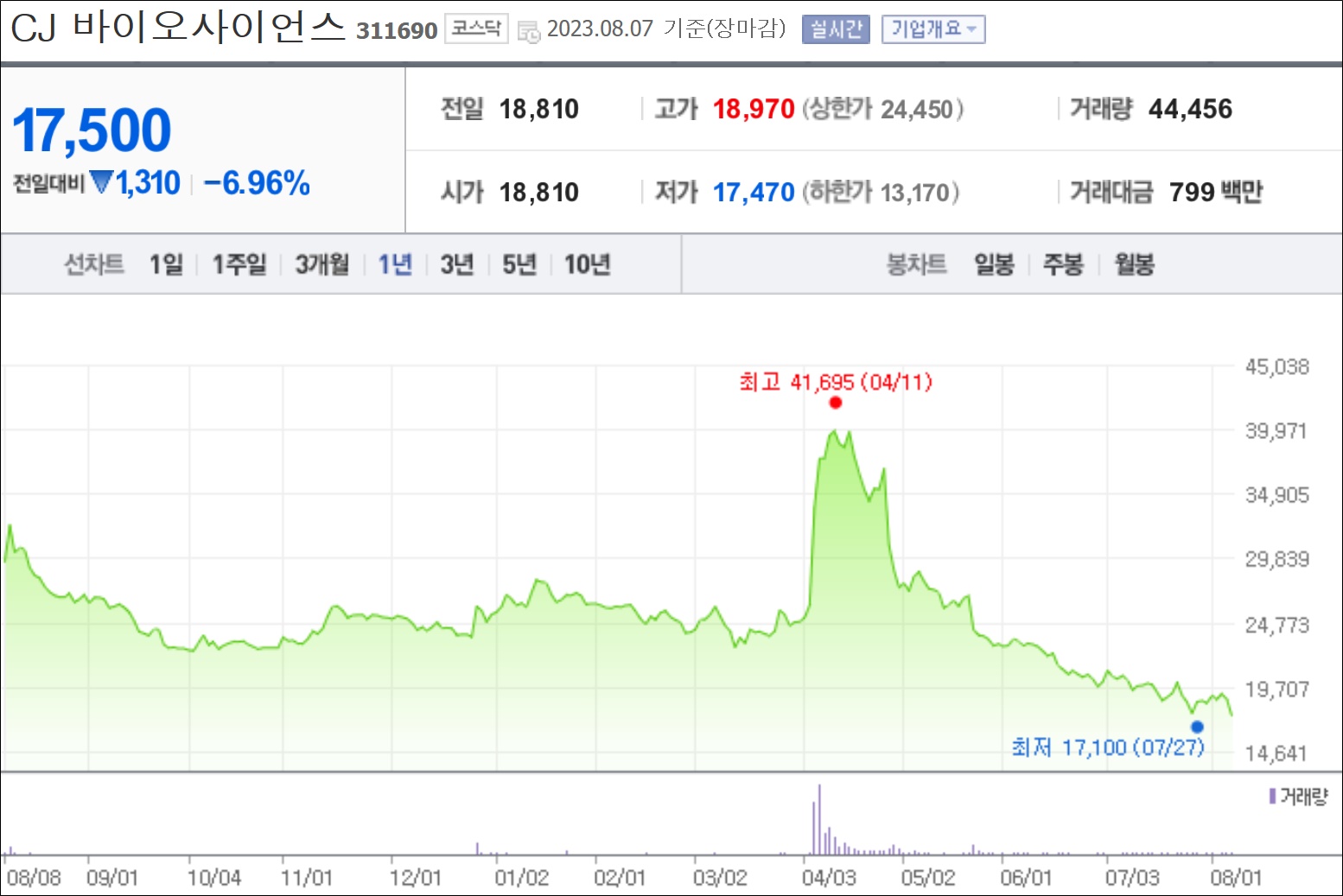 CJ바사 주가 넉달새 60% 뚝…유증 규모도 194억 축소