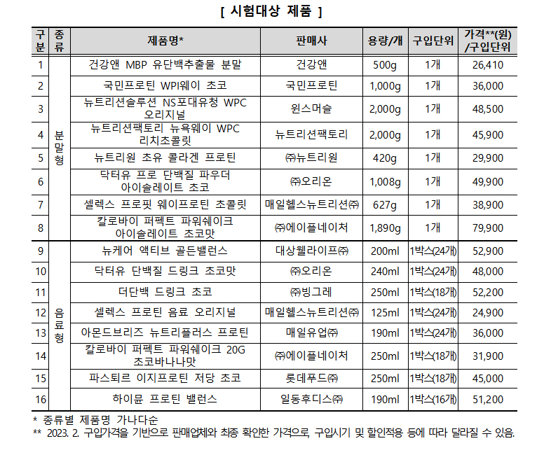 기준없는 일반식품 '단백질보충제' 성분·함량 비교해야