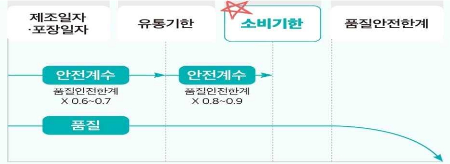 건기식서 사라지는 유통기한...소비기한 설정 고민